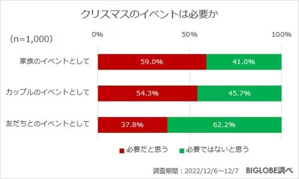 「年賀状を送らない人」は約4割　「20代」は5割　BIGLOBE調べ