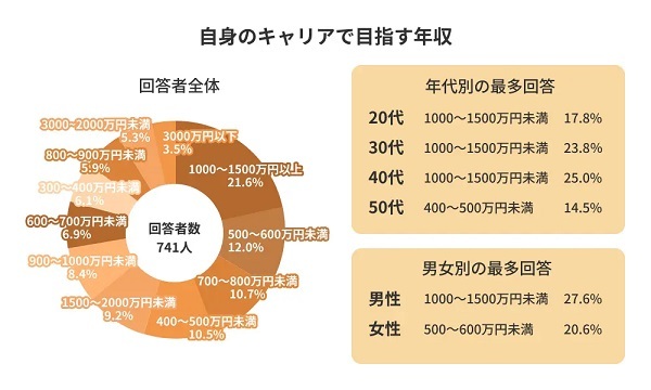 あなたの目指す年収は？20代は「1000〜1500万円未満を目指す」が最多｜Job総研調べ