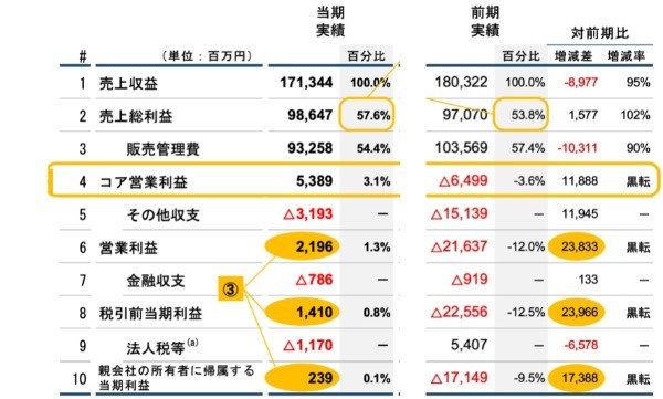 黒字化達成のワールドを分析！リストラとM&Aの二兎を追う意味とは