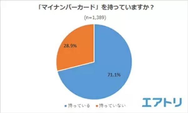 マイナンバーカードの取得理由、1位は「身分証明書になるから」