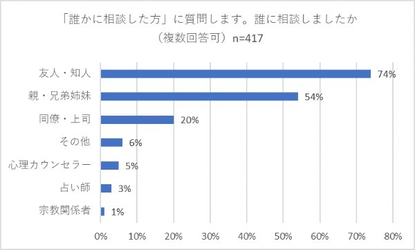 「人生に悩んだ時」にみんなははどうしているの？相談相手には誰を選んでいる？【2022年アンケート調査結果】