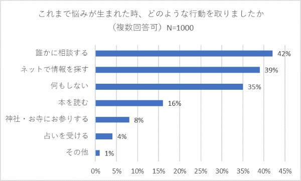 「人生に悩んだ時」にみんなははどうしているの？相談相手には誰を選んでいる？【2022年アンケート調査結果】