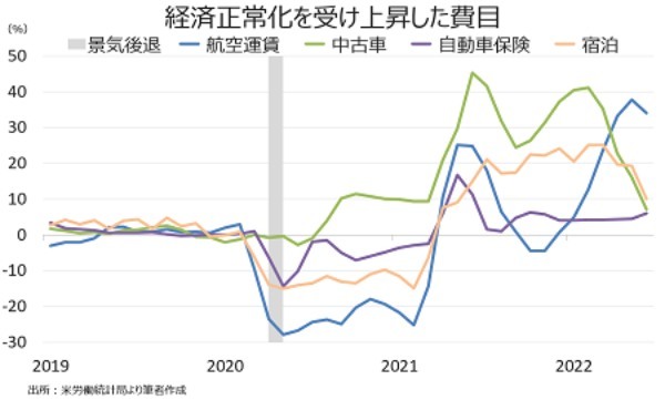 米6月CPIを受け7月は100bp利上げか、23年利下げ転換は3月？