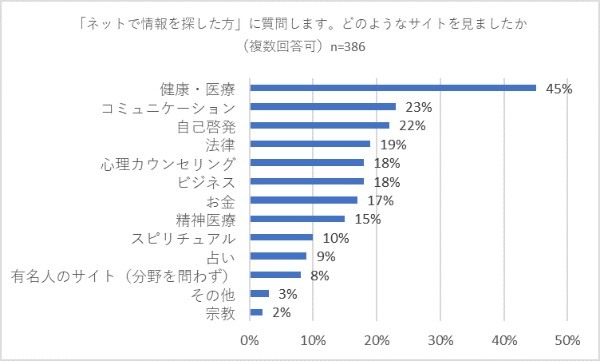 「人生に悩んだ時」にみんなははどうしているの？相談相手には誰を選んでいる？【2022年アンケート調査結果】