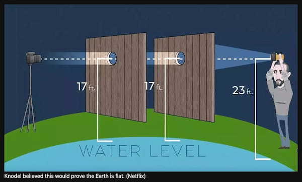 地球平面説支持者、地球が平面だと証明するため巨額を投じて実験、逆に球体であることを証明してしまう