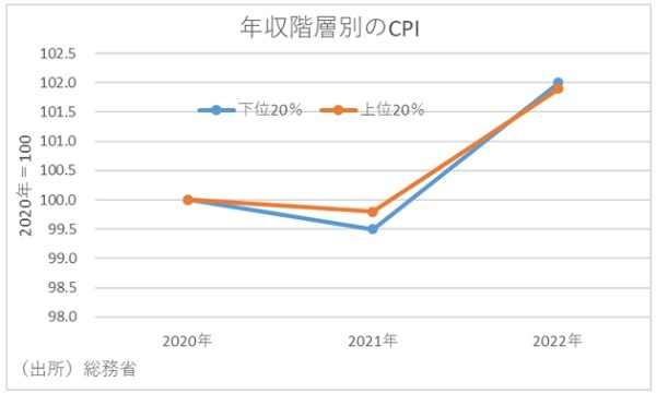 低所得者層と富裕層の実質所得格差、一段と拡大…低所得者層の実質購買力がより低下