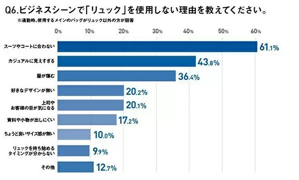 リュックユーザーの半数以上が「過去3年以内」にリュック派に　青山商事調べ