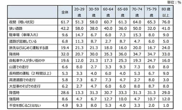75～79歳の男性の78.7％が「自動車の運転に自信がある」、高齢者の実態調査