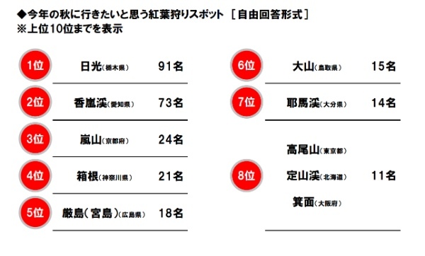 使う費用は？愛犬は連れてく？車中泊は？「秋レジャーと車中泊に関する調査2023」ホンダアクセス調べ