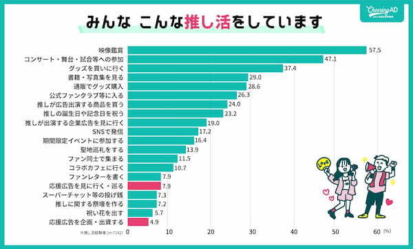 応援広告のポテンシャル市場の推計は377億円【JR東日本企画の推し活広告調査】