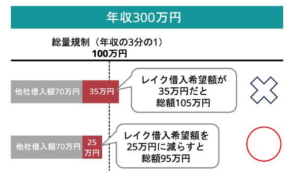2.レイク審査は甘い？