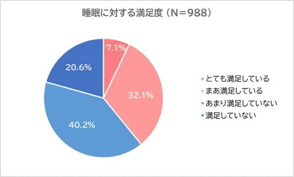 「睡眠満足度が低い」は6割、20歳~49歳の男女を対象とした「睡眠」の調査 BECHILL(ビーチル)調べ