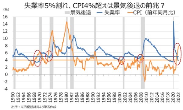 著名投資家から元Fed当局者、リセッションを予想―”ウォーセッション”も？