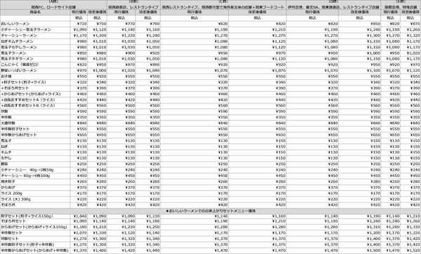 どうとんぼり神座 価格改定のお知らせ