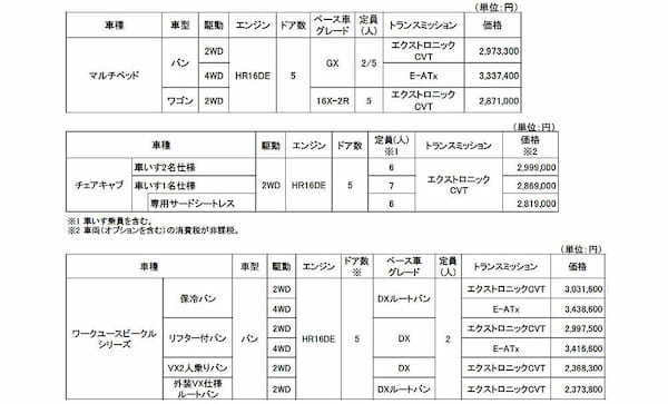 日産　NV200バネットの安全装備拡充と、日産モータースポーツ&カスタマイズからは車中泊仕様車を発売