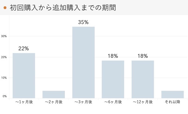 成約者の年代、20代後半が8ヶ月ぶりの30％台に。RENOSY 不動産投資マンスリーレポート2022年1月