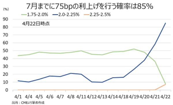 バロンズ：Fedの大幅利上げにご用心、75bpも視野