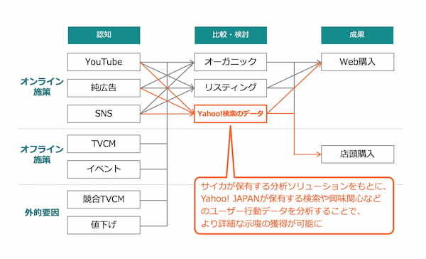 サイカとYahoo! JAPAN、両社が連携したマーケティング・ミックス・モデリングソリューションを提供開始