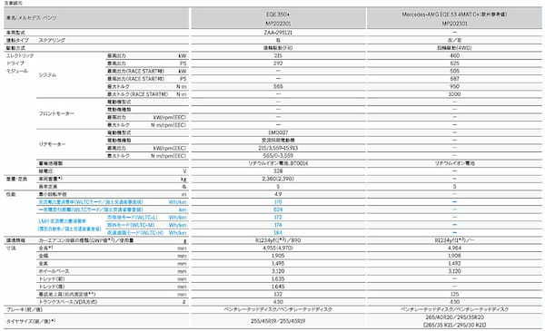 メルセデスEQのセダンとラグジュアリーモデルが日本上陸！｢EQE｣＆｢EQS｣徹底解説