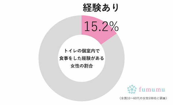 約2割の女性が、学校や職場の「トイレ個室でしていること」に言葉を失う…