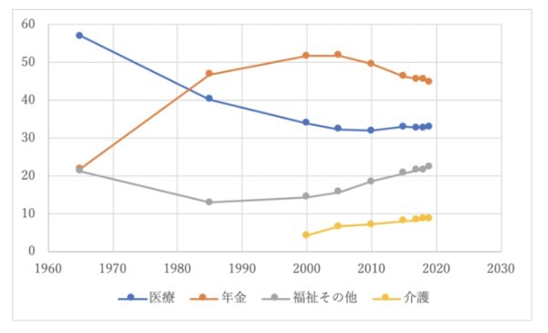 政治家の基礎力（情熱・見識・責任感）⑤：少子化と社会保障