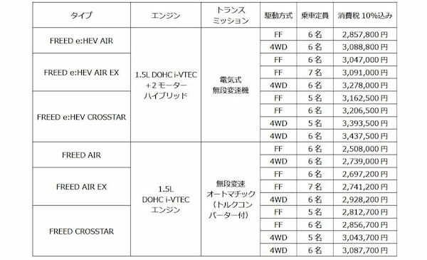 ホンダ　3代目のフリード登場　コンパクトミニバンは見た目と使い勝手を熟成