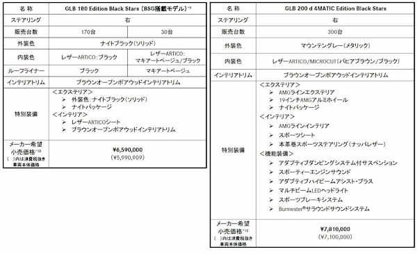 メルセデス・ベンツ　GLBにAMGラインを標準装備した特別仕様車を発売