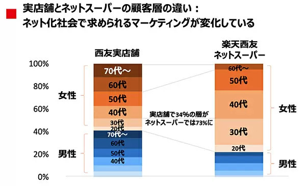 西友と楽天、楽天ポイントを軸とするOMOを本格展開、「楽天カード 西友デザイン」を発行