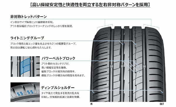 ヨコハマタイヤ　フィン付き空力性能向上タイヤ「アドバンA50」をダイハツ専売の一般市販用商品として全国のダイハツディーラーで発売