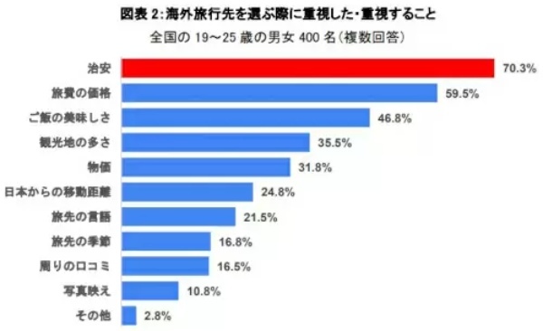 Z世代が行きたい海外旅行先 男性は「ハワイ」 女性は「韓国」