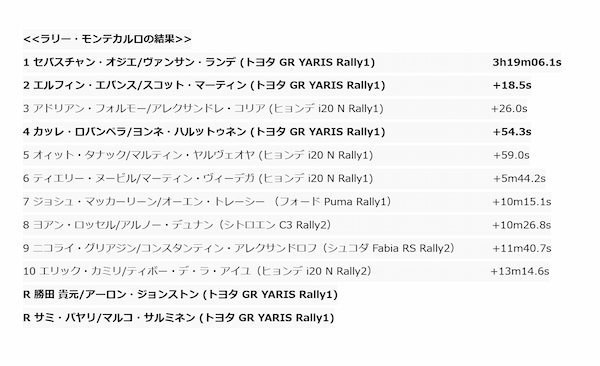 WRC第1戦、TOYOTAのオジエが通算10回目のラリー・モンテカルロ優勝を達成！エバンスは総合2位を獲得