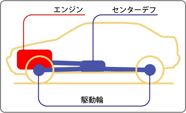 駆動方式とは？FF･FR･MR･4WDの構造と特徴・見分け方を解説！