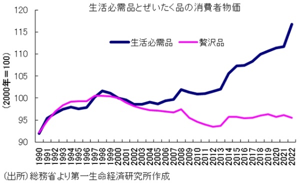 低所得者層と富裕層の実質所得格差、一段と拡大…低所得者層の実質購買力がより低下