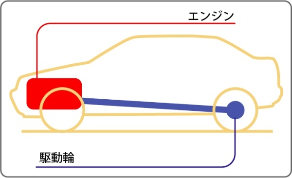 駆動方式とは？FF･FR･MR･4WDの構造と特徴・見分け方を解説！