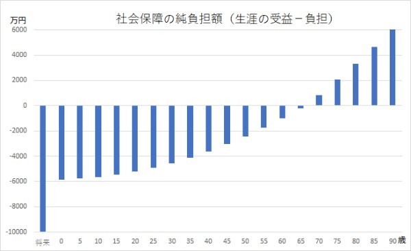 年金制度で若者は損するの？