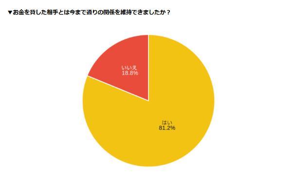 3.今すぐ審査なしで15万借りる方法はある？