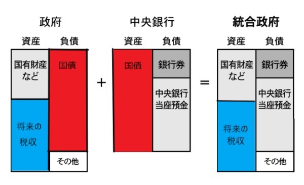 統合政府は540兆円の「債務超過」