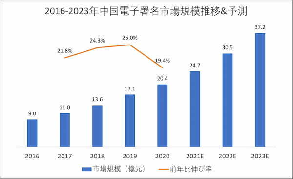 中国で注目高まる電子署名　コロナを追い風に急成長