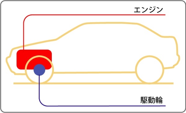 駆動方式とは?FF・FR・MR・4WDの構造と特徴・見分け方を解説!