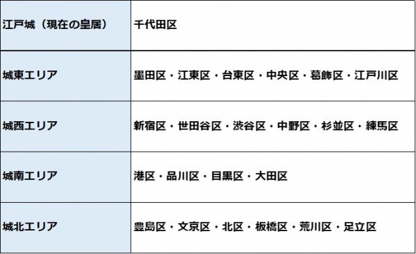 城南エリアで不動産投資！品川区・目黒区・大田区・港区の特徴を解説