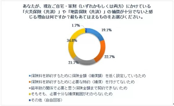94%が災害に十分な備えができていない!? 20歳以上を対象とした「防災に対する意識」調査