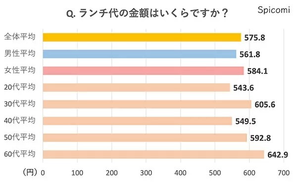 コロナ禍のビジネスパーソンのランチ代はいくら？