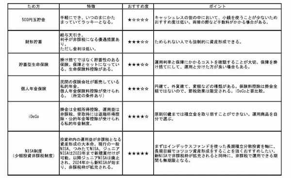 みんなはいくら貯金している？年代別の貯金額とため方を紹介