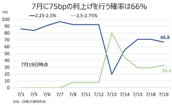 米6月小売売上高は1.0％増も、実質ベースは2ヵ月連続でマイナス