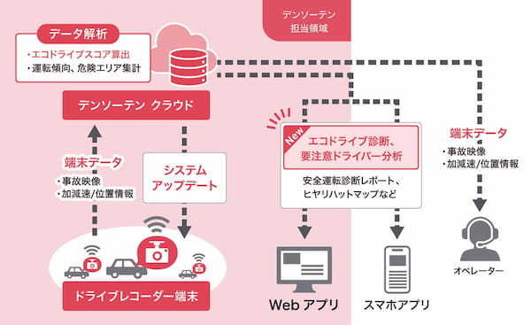 デンソーテン　ドライブレコーダー連携型クラウドシステムの機能を拡張