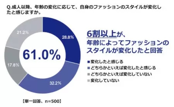 GU調べ、ファッショントレンドを取り入れなくなった平均年齢　女性「32.0歳」　男性「33.3歳」