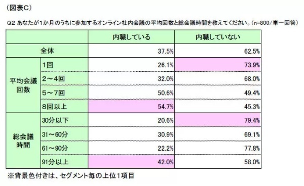 「ながらオンラインmtg」が横行!? 約4割が「オンライン社内会議中に内職」