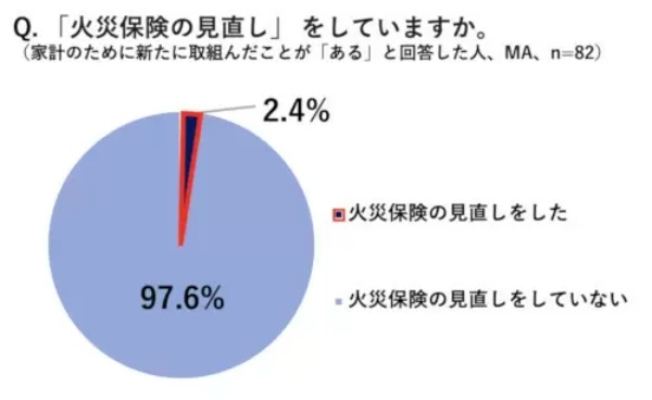 2021年と比較して23年の月額支出は「平均2万2820円」増えた