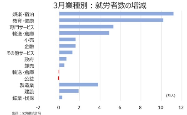 米3月雇用統計：NFPは堅調で平均時給は加速、Fedに大幅利上げを促す