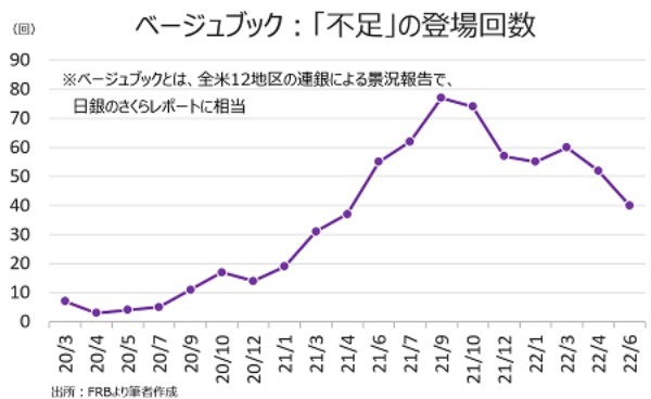 バロンズ：6月も乱気流続くか、市場は3回連続の50bp利上げ織り込む